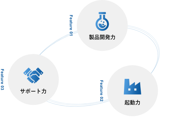 製品開発力×起動力×サポート力